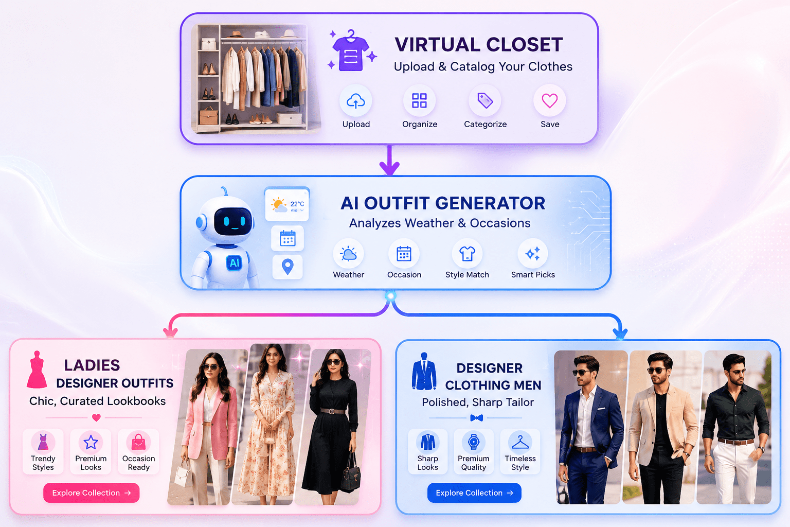 Virtual Closet AI Outfit Generator workflow showing clothing upload, wardrobe organization, weather-based outfit recommendations, ladies designer outfits, and men's designer clothing collections.
